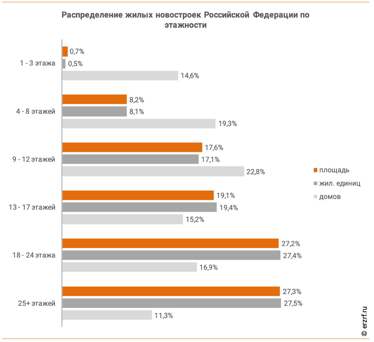 Высотки лидируют: анализ жилищного строительства в России | Сетка — социальная сеть от hh.ru