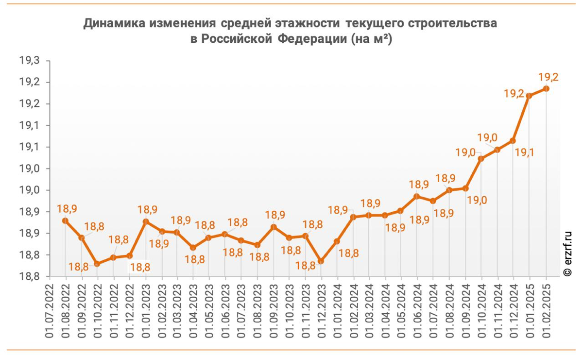 Высотки лидируют: анализ жилищного строительства в России | Сетка — социальная сеть от hh.ru