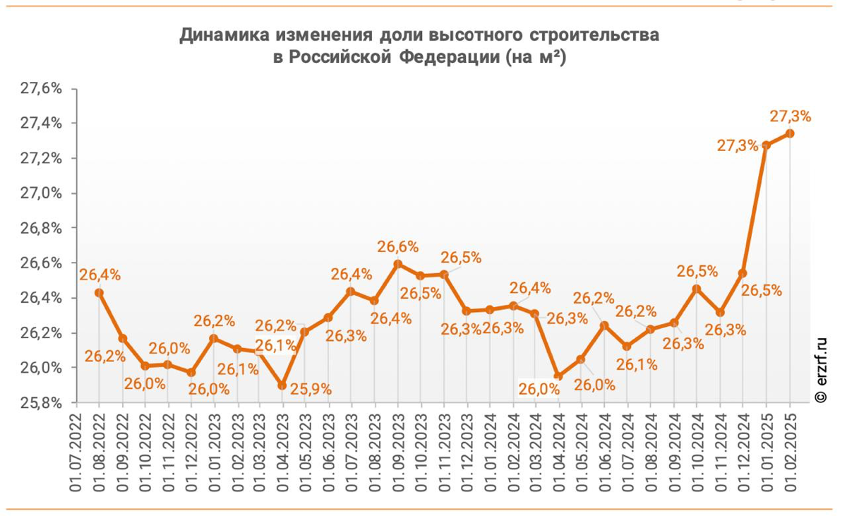 Высотки лидируют: анализ жилищного строительства в России | Сетка — социальная сеть от hh.ru