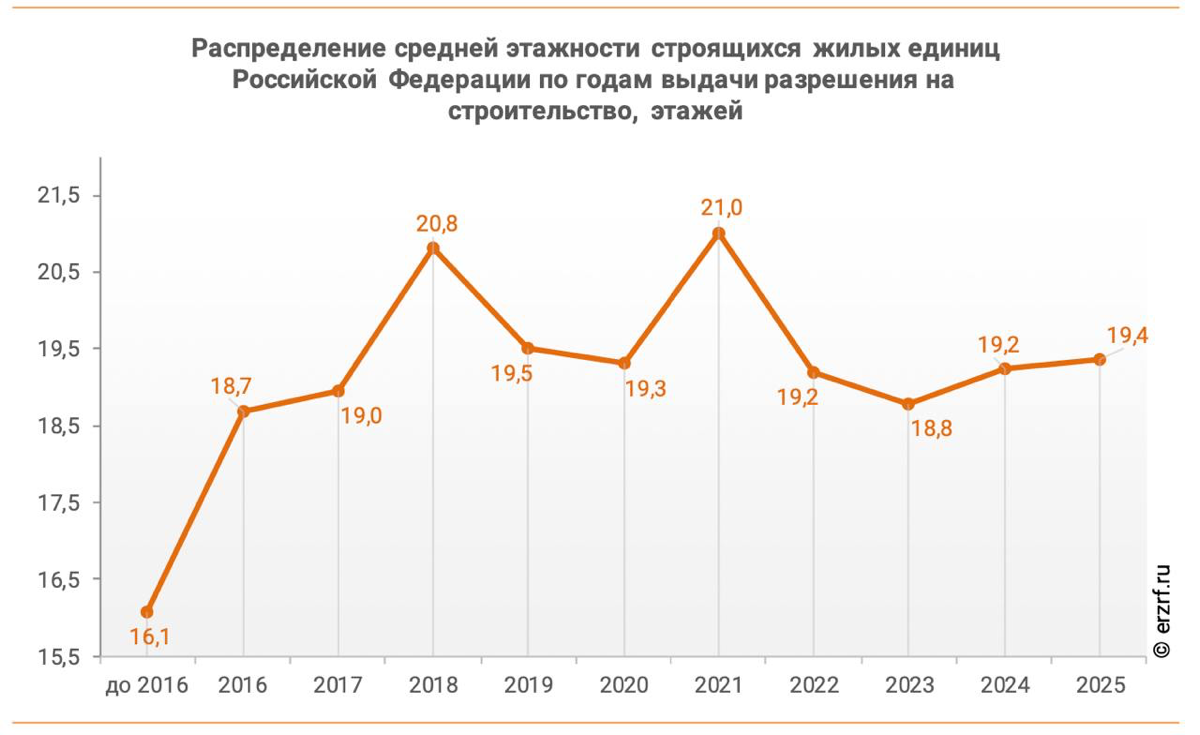 Высотки лидируют: анализ жилищного строительства в России | Сетка — социальная сеть от hh.ru