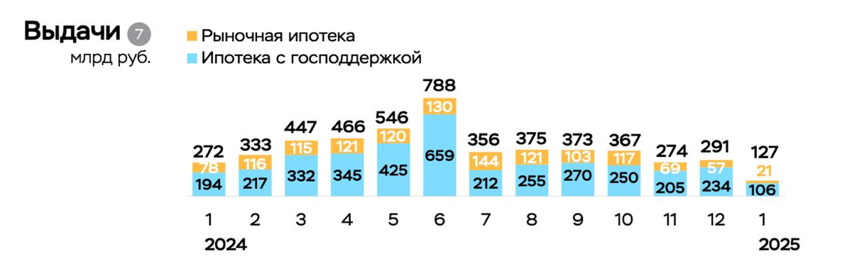Выдачи ипотеки в январе упали более чем в два раза к декабрю | Сетка — социальная сеть от hh.ru