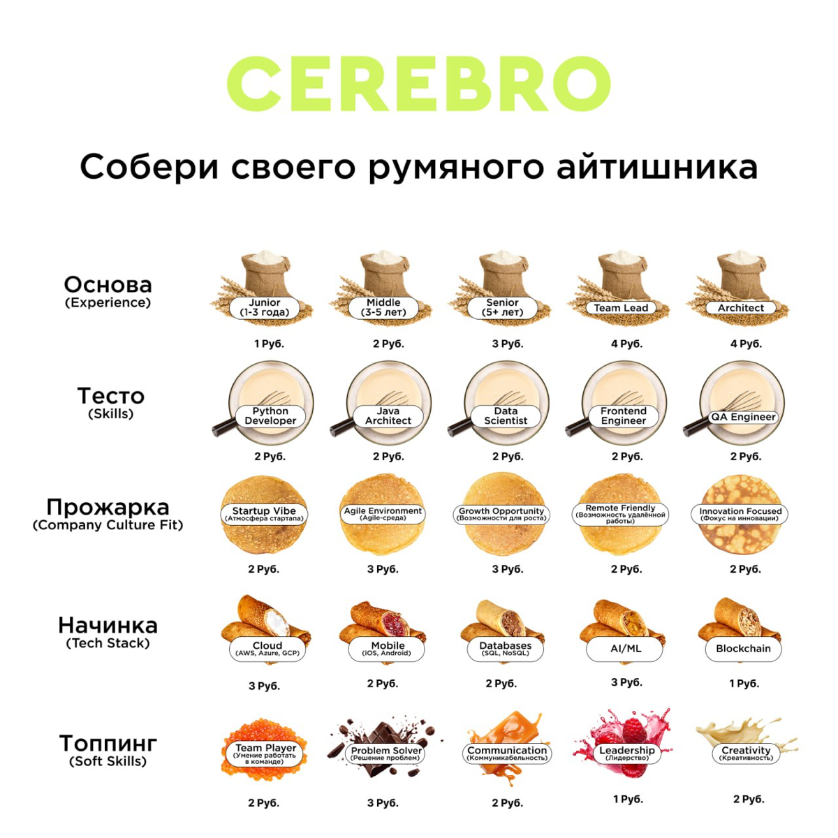 На Масленицу даже айтишники становятся румяными
Давай соберем своего идеального кандидата за 13 монет. Получится ли у тебя идеальный специалист, или он сгорит на твоей сковороде в первый же день?👀 | Сетка — социальная сеть от hh.ru