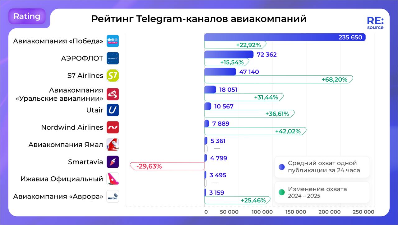 ⚡️ Рейтинг Telegram-каналов авиакомпаний
По среднему охвату одной публикации за 24 часа:
1️⃣ Авиакомпания «Победа»
2️⃣ АЭРОФЛОТ
3️⃣ S7 Airlines
4️⃣ Уральские авиалинии
5️⃣ Utair
По среднему числу репо... | Сетка — социальная сеть от hh.ru