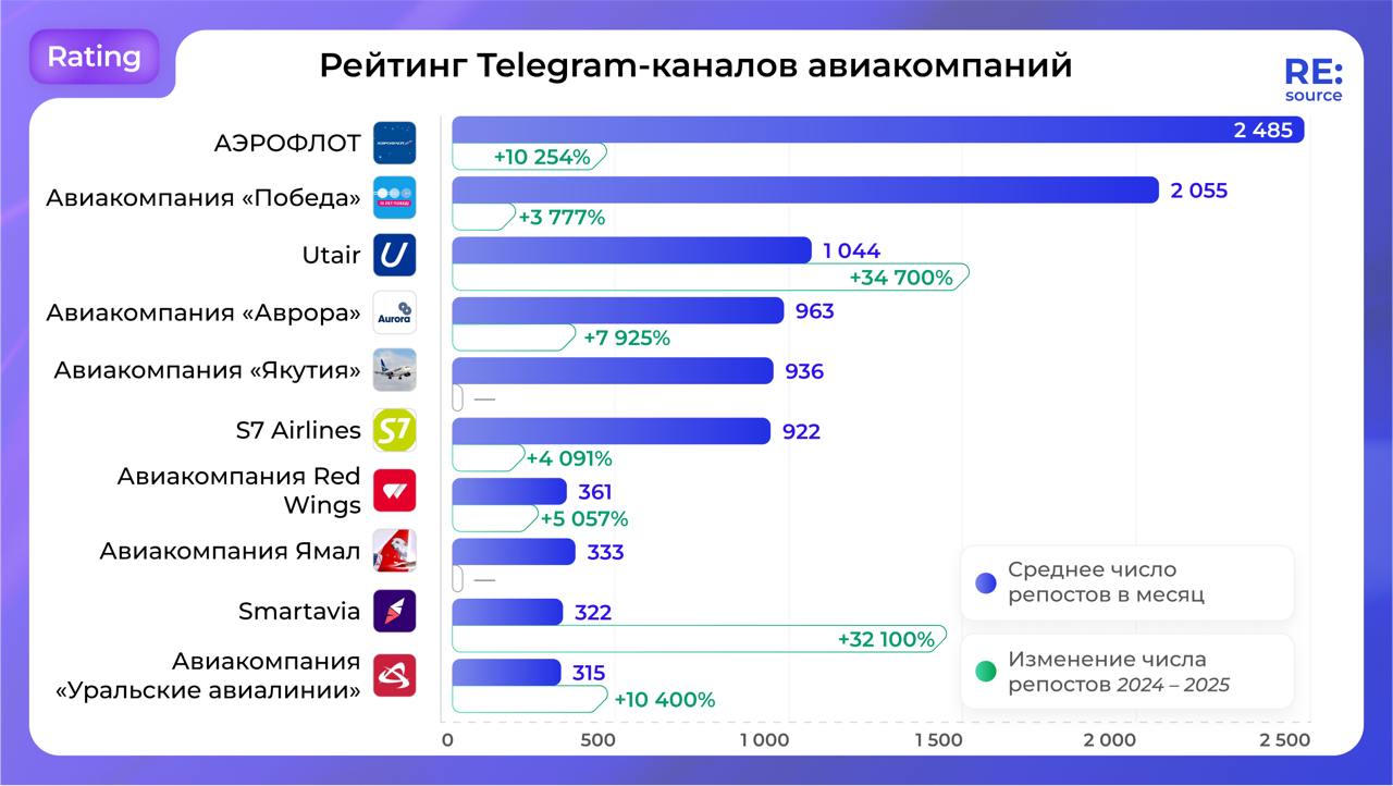 ⚡️ Рейтинг Telegram-каналов авиакомпаний
По среднему охвату одной публикации за 24 часа:
1️⃣ Авиакомпания «Победа»
2️⃣ АЭРОФЛОТ
3️⃣ S7 Airlines
4️⃣ Уральские авиалинии
5️⃣ Utair
По среднему числу репо... | Сетка — социальная сеть от hh.ru