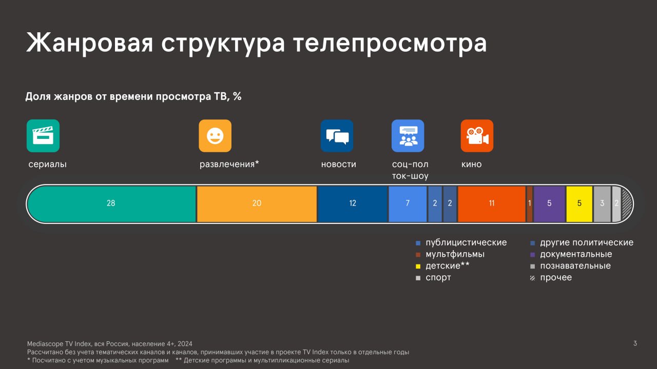⚡️ В 2024 году 97% россиян смотрят ТВ хотя бы раз в месяц, 63% — ежедневно, среднее время просмотра — 3 часа 22 минуты
📎 Самый популярный жанр — сериалы (28% времени), затем развлекательные программы ... | Сетка — социальная сеть от hh.ru