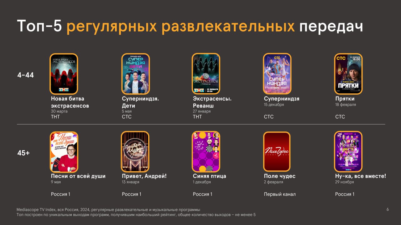 ⚡️ В 2024 году 97% россиян смотрят ТВ хотя бы раз в месяц, 63% — ежедневно, среднее время просмотра — 3 часа 22 минуты
📎 Самый популярный жанр — сериалы (28% времени), затем развлекательные программы ... | Сетка — социальная сеть от hh.ru