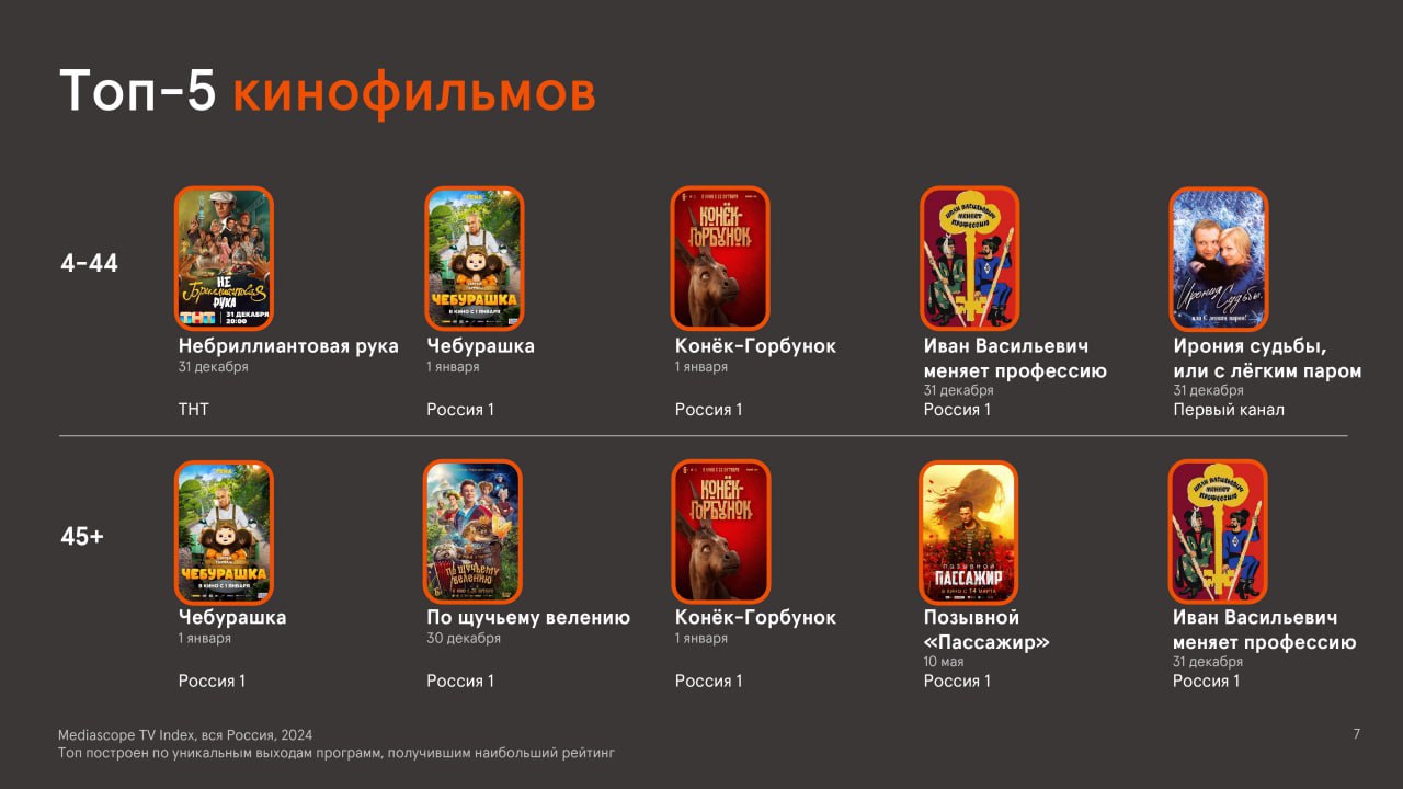 ⚡️ В 2024 году 97% россиян смотрят ТВ хотя бы раз в месяц, 63% — ежедневно, среднее время просмотра — 3 часа 22 минуты
📎 Самый популярный жанр — сериалы (28% времени), затем развлекательные программы ... | Сетка — социальная сеть от hh.ru