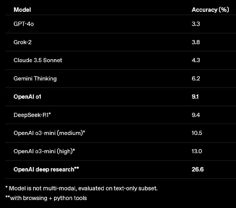 В платной подписке для холопов (за 20$, не за 200$) раздали Deep Research. По сути это продвинутый ризонинг, который приносит на выходе комплексные развернутые ответы, со ссылками на источники | Сетка — социальная сеть от hh.ru