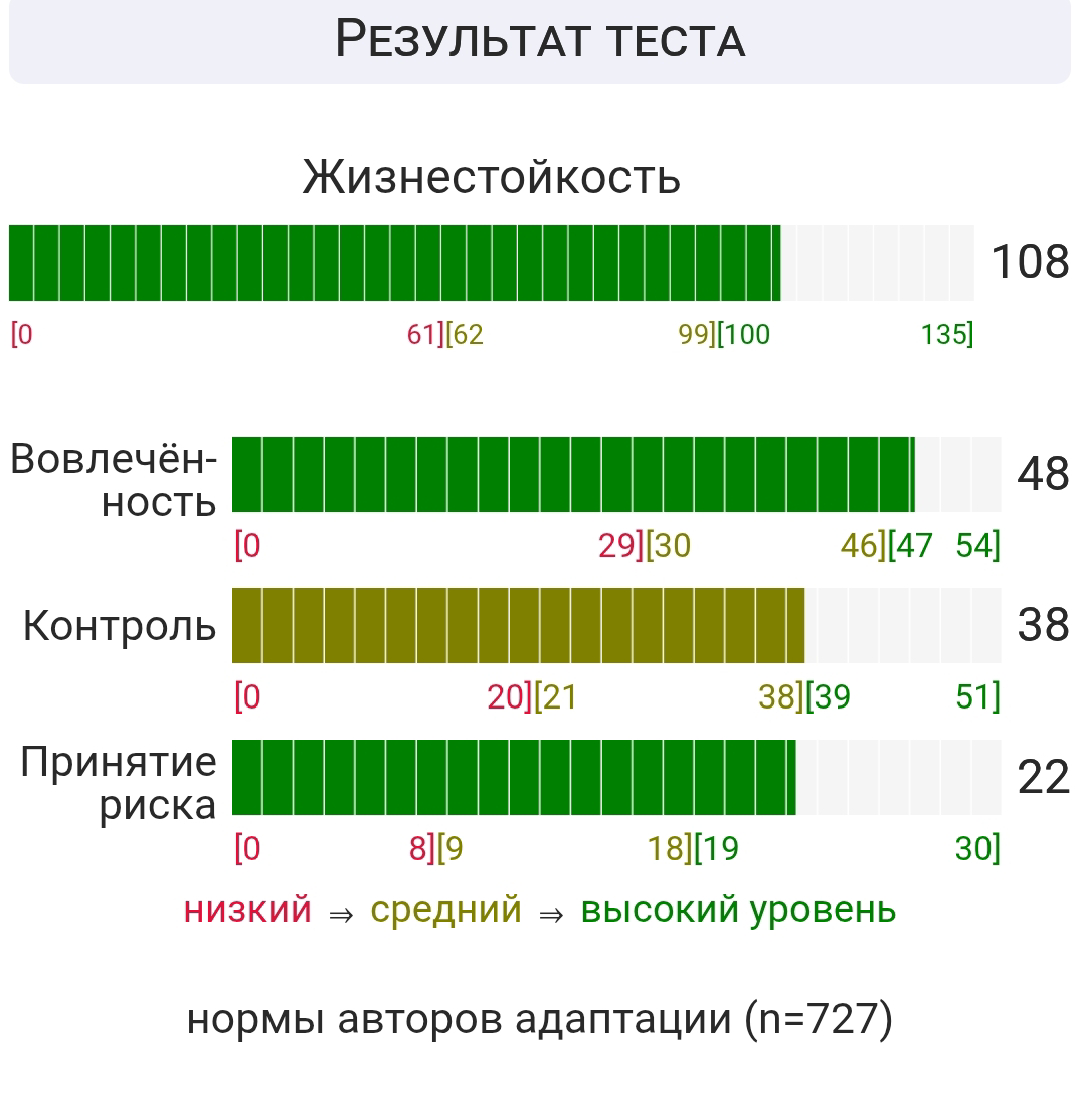 Наткнулась на интересный тест про жизнестойкость ;)  но принимать за истину не стоит)
https://psytests.org/exist/pvs3r-run.html?ysclid=ltockmevtk110910365 | Сетка — социальная сеть от hh.ru