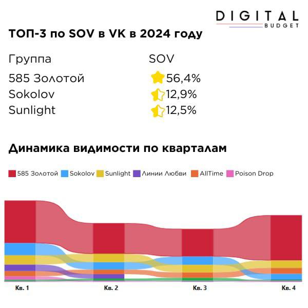 ⚡️ ТОП ювелирных брендов в VK
🔣 Во втором полугодии 2024 года был составлен ТОП-10 рекламодателей в категории «Часы, ювелирные изделия» по затратам на digital-продвижение | Сетка — социальная сеть от hh.ru