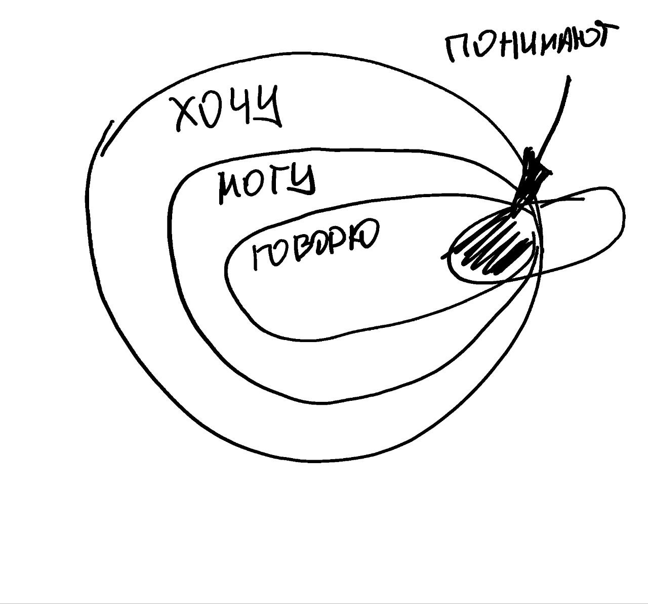 Рубрика "Умные мысли из электрички".
Сегодня у меня завершающий день обучения на курсе Бэлы Рубинштейн "Гений общения". Ну как общения...коммуникации | Сетка — социальная сеть от hh.ru