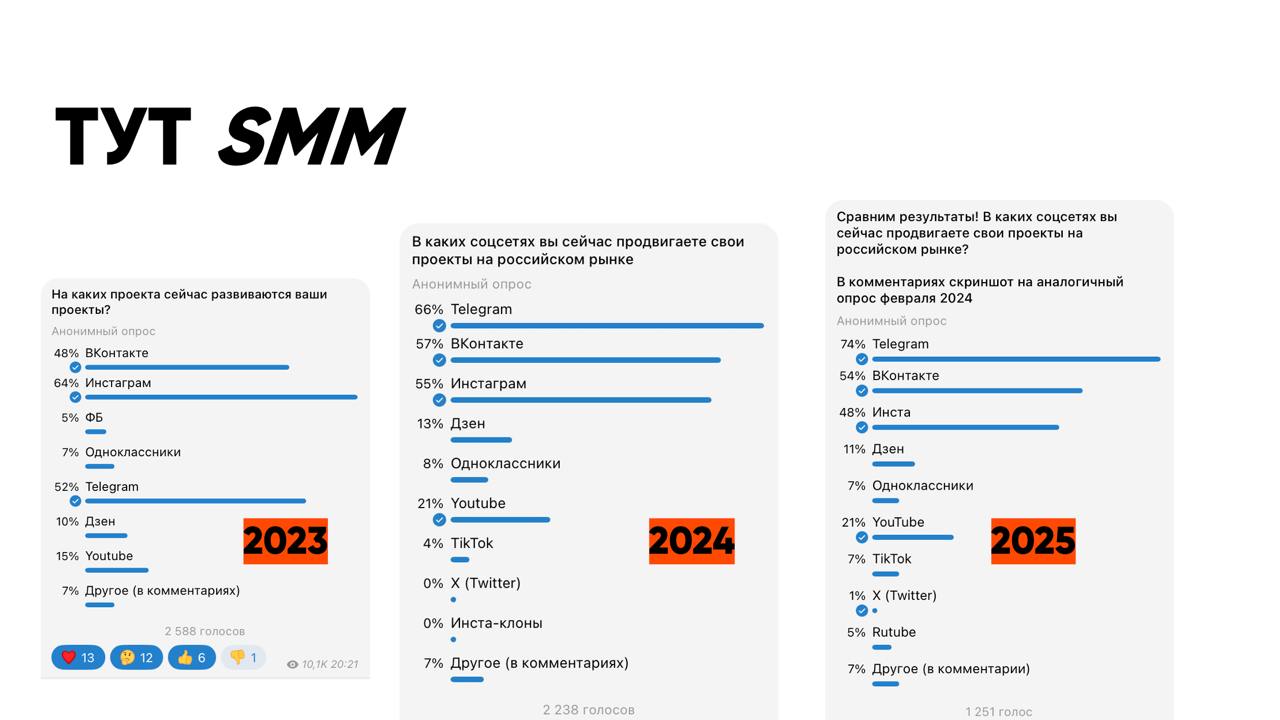 Опросы как около-идеальный формат контента 
Я обожаю опросы в Telegram | Сетка — социальная сеть от hh.ru