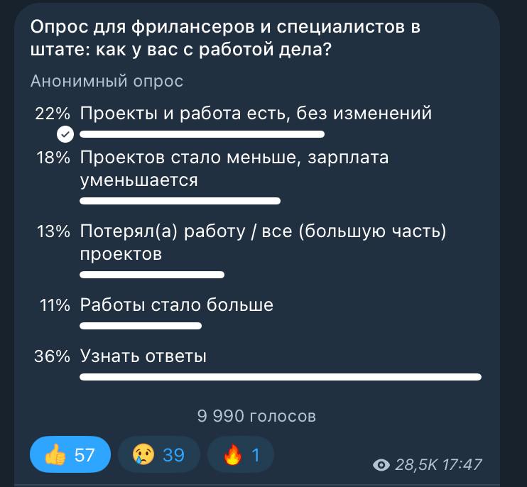Опросы как около-идеальный формат контента 
Я обожаю опросы в Telegram | Сетка — социальная сеть от hh.ru