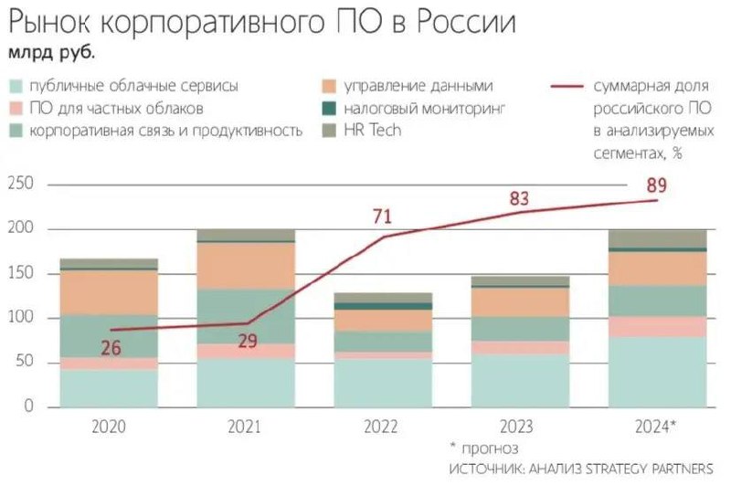 Растет российский рынок корпоративного ПО. Как растет и доля российского ПО на нём. | Сетка — социальная сеть от hh.ru
