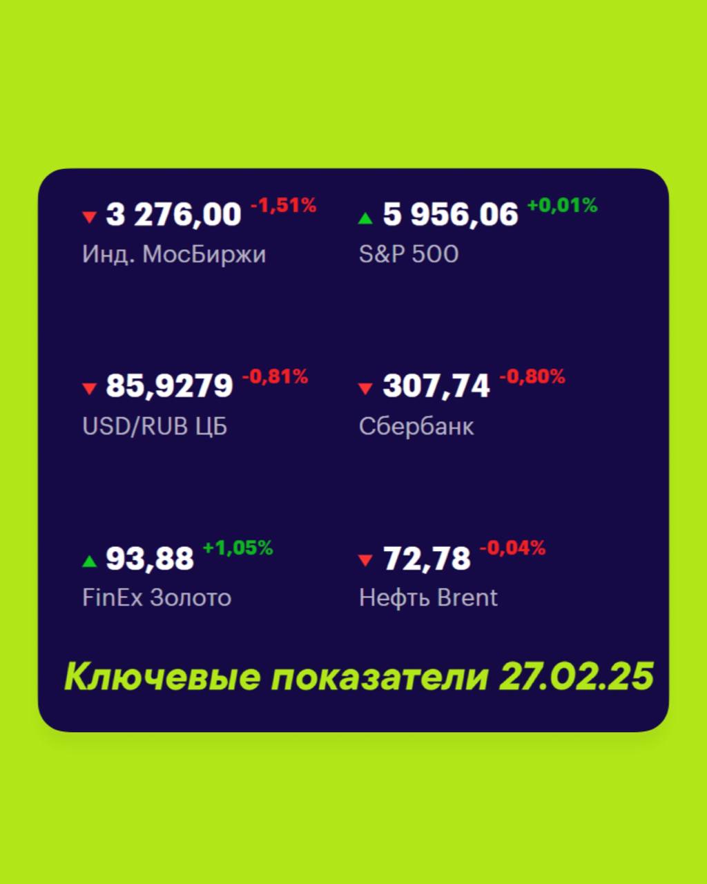 Друзья, ключевые
показатели на 27 февраля 📊
МосБиржа — 3276 -1,51% 📉
S&P 500 — 5956,06 +0,01% 📈
USD/RUB 85,9279 -0,81% 📉
Сбер 307,74 -0,80% 📉
FinEx Золото 93,88 +1,05% 📈
Нефть Brent 72,78 -0,04% 📉
#Фо... | Сетка — социальная сеть от hh.ru