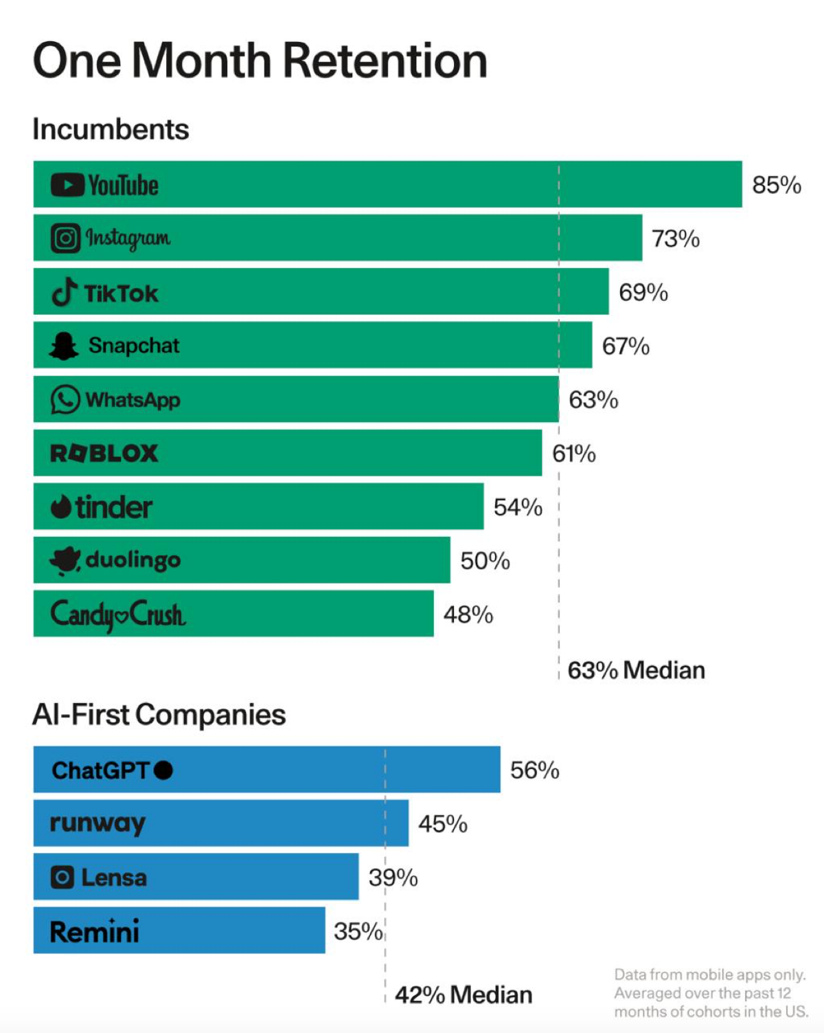 Генеративный ИИ: шумиха и блеск уступают место реальной ценности и опыту целостного продукта
Знаменитый инвестиционный фонд Секвойя (они инвестировали на ранней стадии в Apple, Google, YouTube, WhatsA... | Сетка — социальная сеть от hh.ru