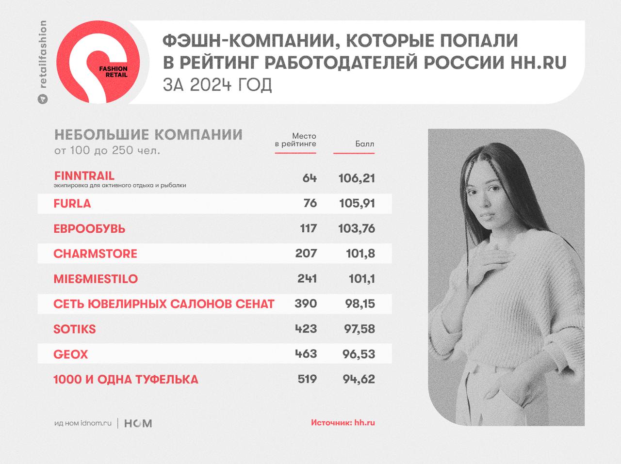 Итак, смотрим последнюю часть – Небольшие фэшн-компании в Рейтинге работодателей 2024 от hh.
Продолжаем смотреть, кто попал в рейтинг работодателей России от hh | Сетка — социальная сеть от hh.ru
