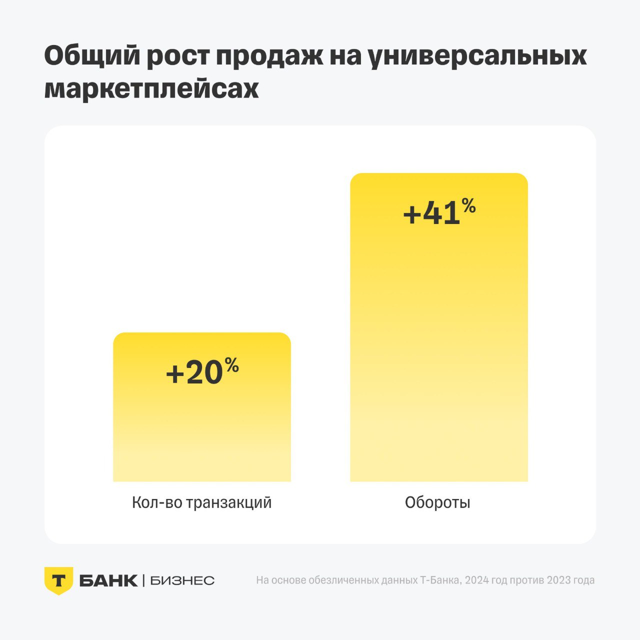 ⚡️ Регионы — ключевой драйвер роста онлайн-торговли
Т-Бизнес выпустил исследование T-Data об итогах 2024 года на российских маркетплейсах | Сетка — социальная сеть от hh.ru