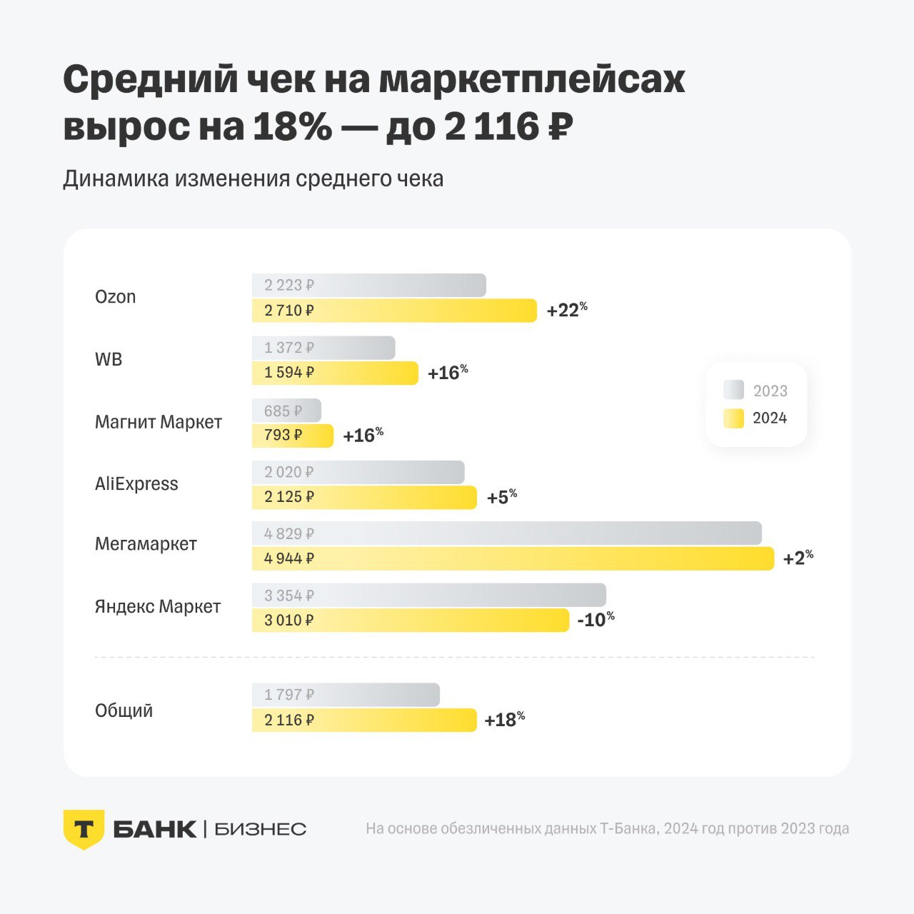 ⚡️ Регионы — ключевой драйвер роста онлайн-торговли
Т-Бизнес выпустил исследование T-Data об итогах 2024 года на российских маркетплейсах | Сетка — социальная сеть от hh.ru