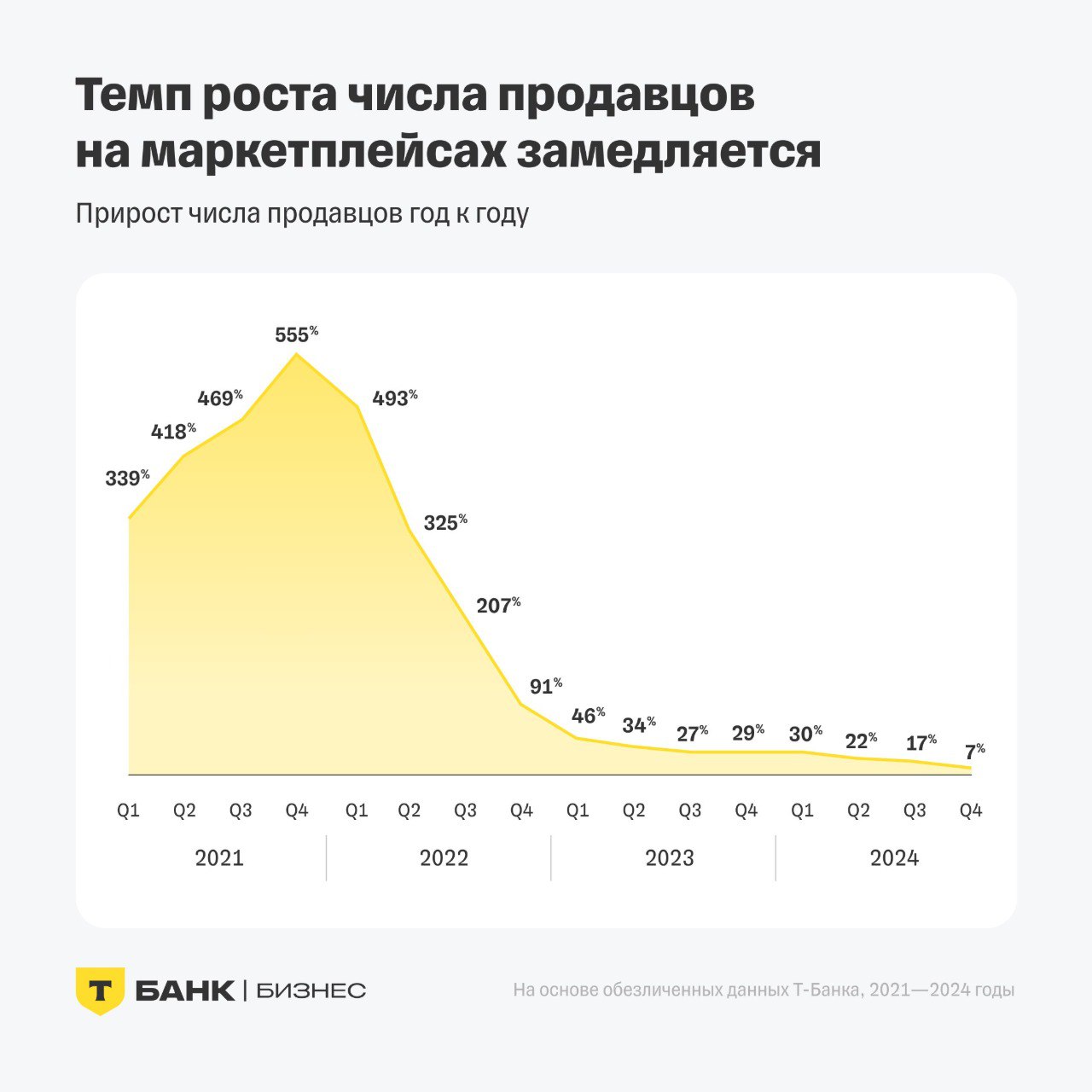 ⚡️ Регионы — ключевой драйвер роста онлайн-торговли
Т-Бизнес выпустил исследование T-Data об итогах 2024 года на российских маркетплейсах | Сетка — социальная сеть от hh.ru