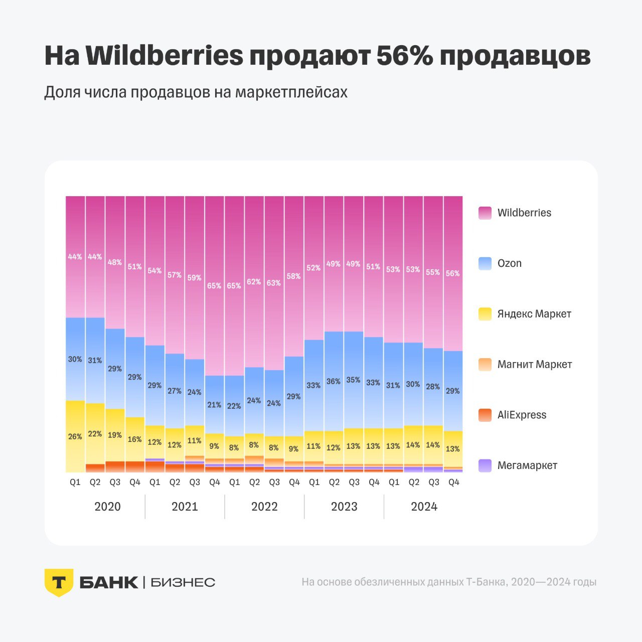 ⚡️ Регионы — ключевой драйвер роста онлайн-торговли
Т-Бизнес выпустил исследование T-Data об итогах 2024 года на российских маркетплейсах | Сетка — социальная сеть от hh.ru