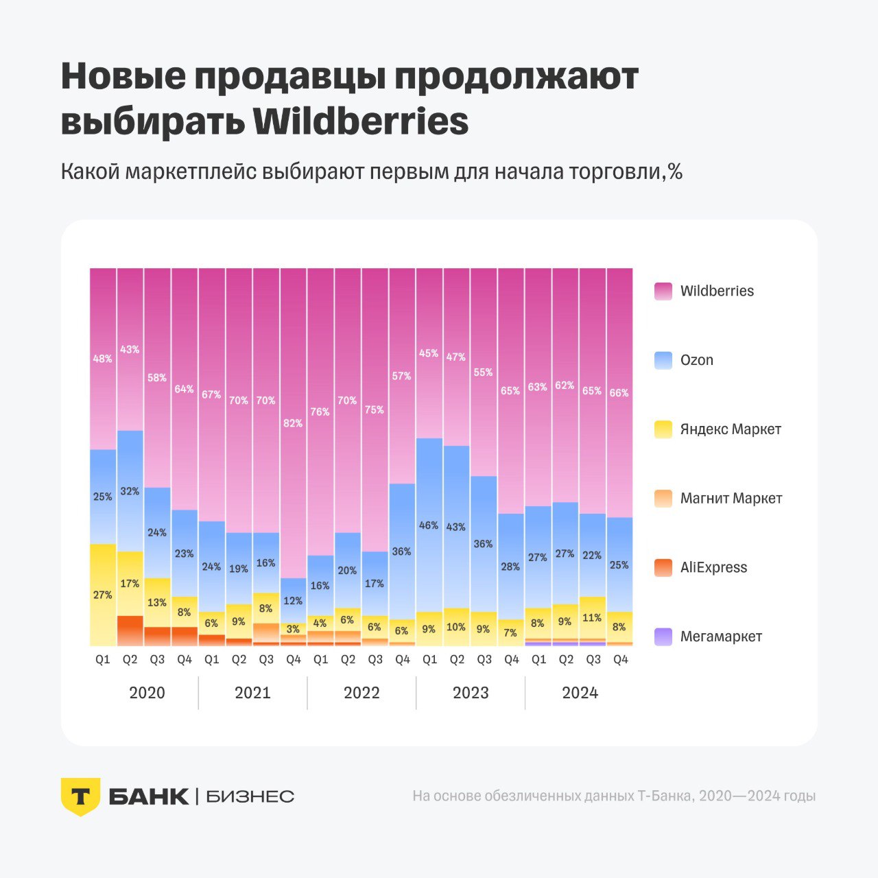 ⚡️ Регионы — ключевой драйвер роста онлайн-торговли
Т-Бизнес выпустил исследование T-Data об итогах 2024 года на российских маркетплейсах | Сетка — социальная сеть от hh.ru