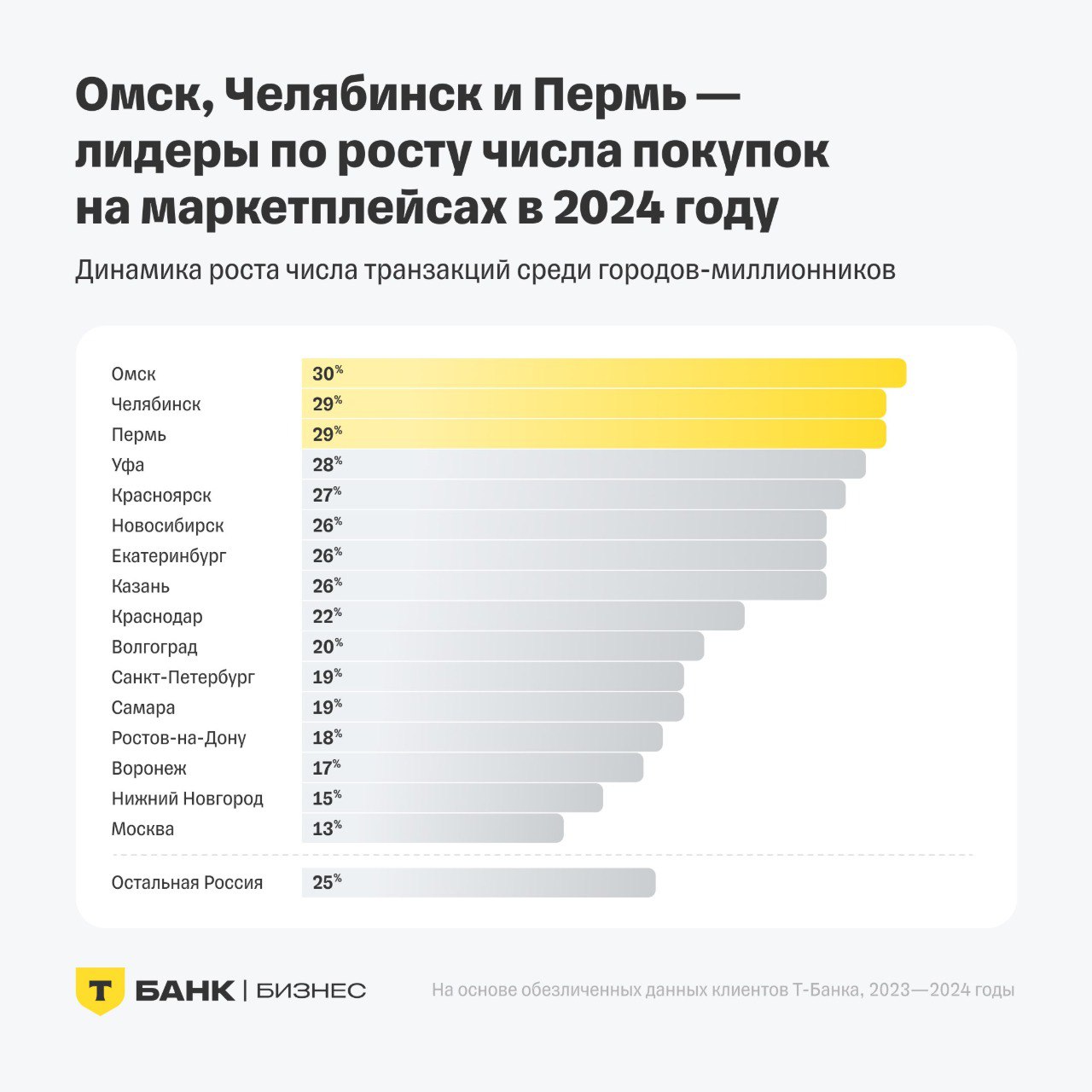 ⚡️ Регионы — ключевой драйвер роста онлайн-торговли
Т-Бизнес выпустил исследование T-Data об итогах 2024 года на российских маркетплейсах | Сетка — социальная сеть от hh.ru