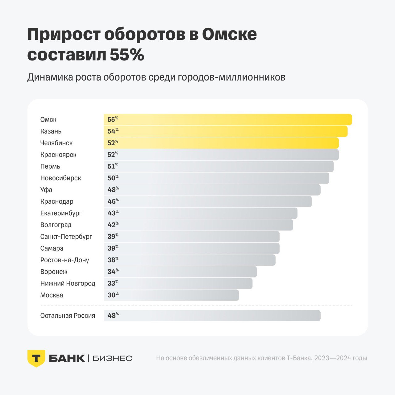 ⚡️ Регионы — ключевой драйвер роста онлайн-торговли
Т-Бизнес выпустил исследование T-Data об итогах 2024 года на российских маркетплейсах | Сетка — социальная сеть от hh.ru