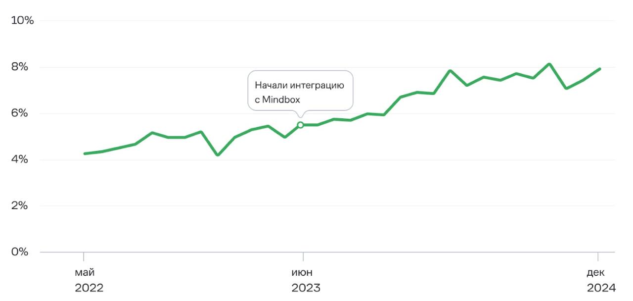 Доля uplift-заказов из CRM-канала в общем числе заказов «Много лосося» 
7,92% — доля uplift-заказов из CRM-канала | Сетка — социальная сеть от hh.ru