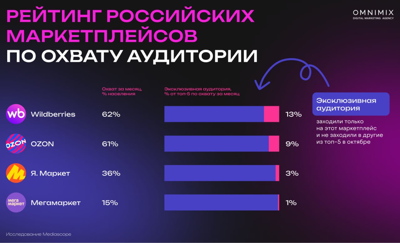 😱 Маркетплейсы сожрали онлайн-торговлю!
Просто вдумайтесь: 97% ВСЕХ онлайн-покупок за 2024 год были совершены через Озоны и прочие Вб!
Это ж сколько людей, посещений, трафика | Сетка — социальная сеть от hh.ru