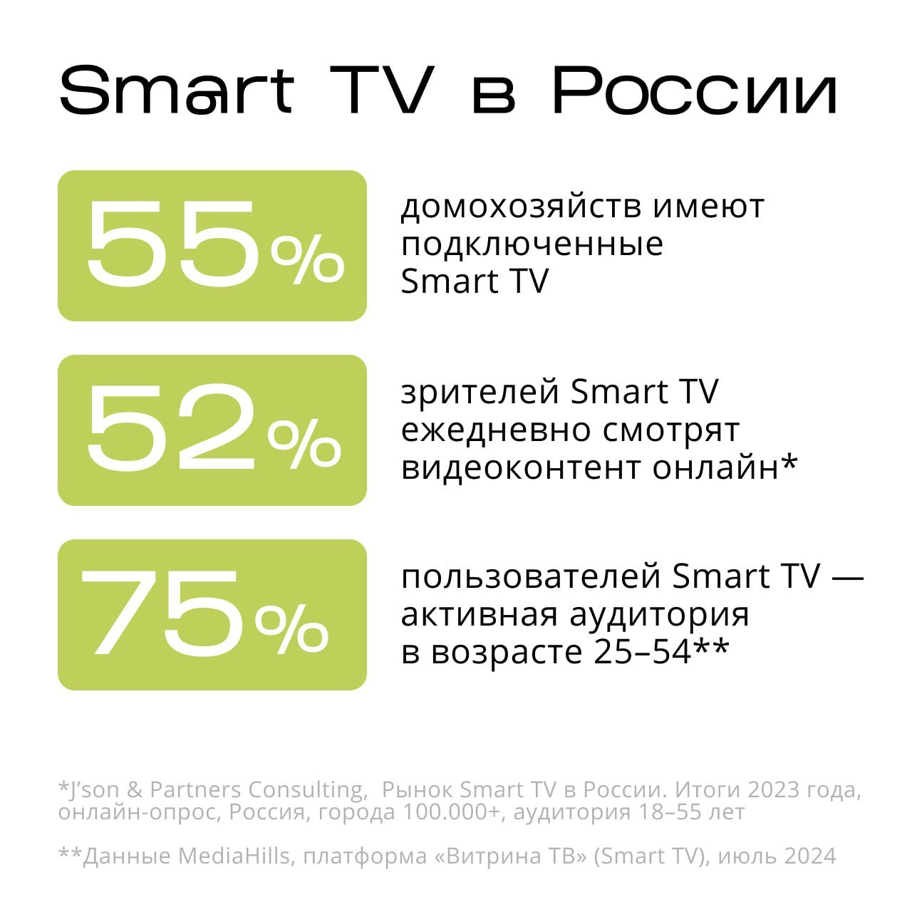 ⚡️ 55% домохозяйств в России подключены к Smart TV, и к 2027 году этот показатель может вырасти до 62%
📎 Каждый второй зритель Smart TV смотрит видеоконтент онлайн ежедневно, а каждый третий — несколь... | Сетка — социальная сеть от hh.ru