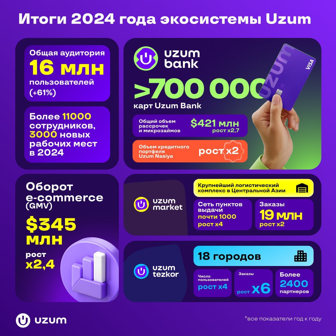 🚀Результаты Uzum за 2024г. и немного моего вклада | Сетка — социальная сеть от hh.ru