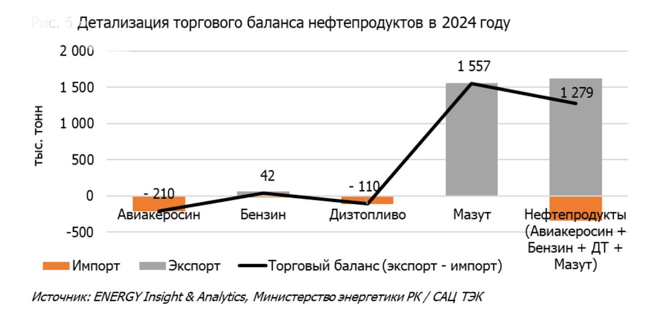 Факт. Детализация торгового баланса нефтепродуктов Казахстана в 2024 году.
Комментарий | Сетка — социальная сеть от hh.ru