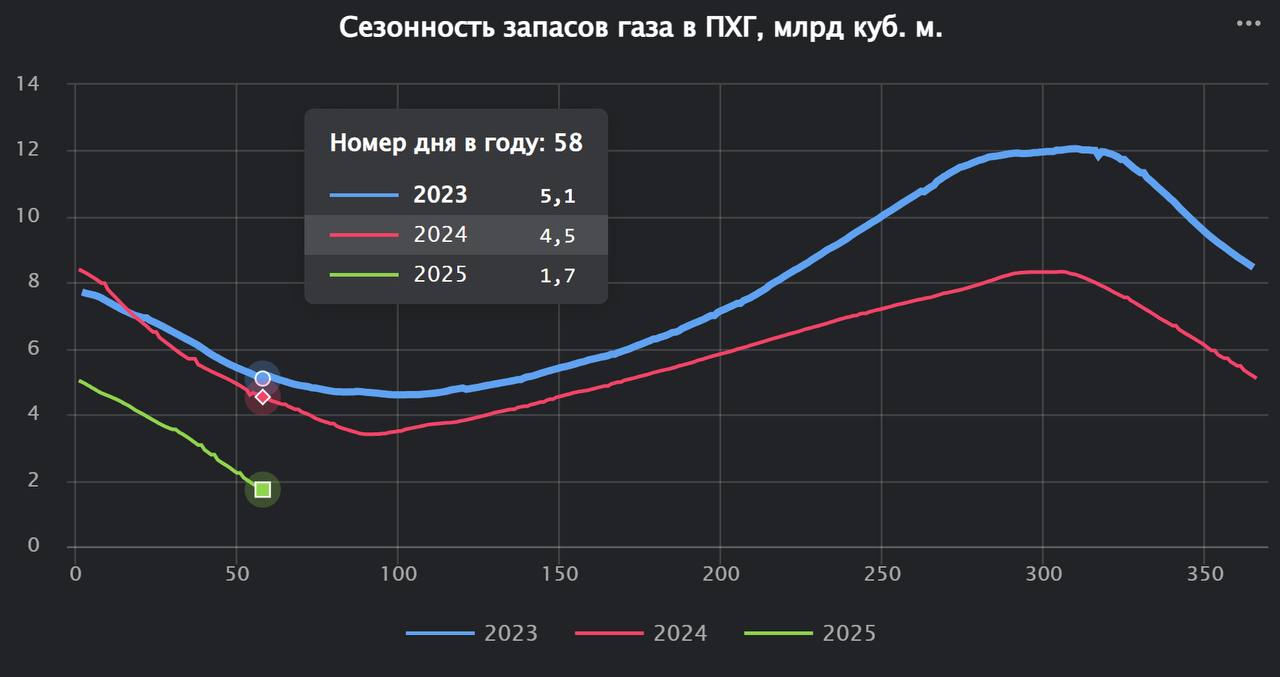 Запасы газа в ПХГ Украины упали до 1.7 миллиарда кубических метров
Данный уровень запасов на этот день в году существенно меньше, чем в предыдущие годы: 5.1 миллиарда кубометров в 2023 году и 4 | Сетка — социальная сеть от hh.ru