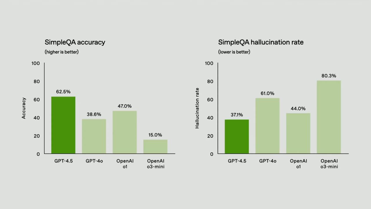 ⚡️ OpenAI выпустили GPT-4.5. Она заметно умнее GPT-4o и галлюцинирует реже других моделей стартапа, судя по примерам | Сетка — социальная сеть от hh.ru