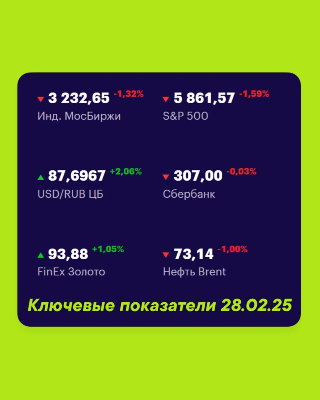 Друзья, ключевые
показатели на 28 февраля 📊
МосБиржа — 3232,65 -1,32% 📉
S&P 500 — 5861,57 -1,59% 📉
USD/RUB 87,6967 +2,06% 📈
Сбер 307 -0,03% 📉
FinEx Золото 93,88 +1,05% 📈
Нефть Brent 73,14 -1,00% 📉
#Фо... | Сетка — социальная сеть от hh.ru