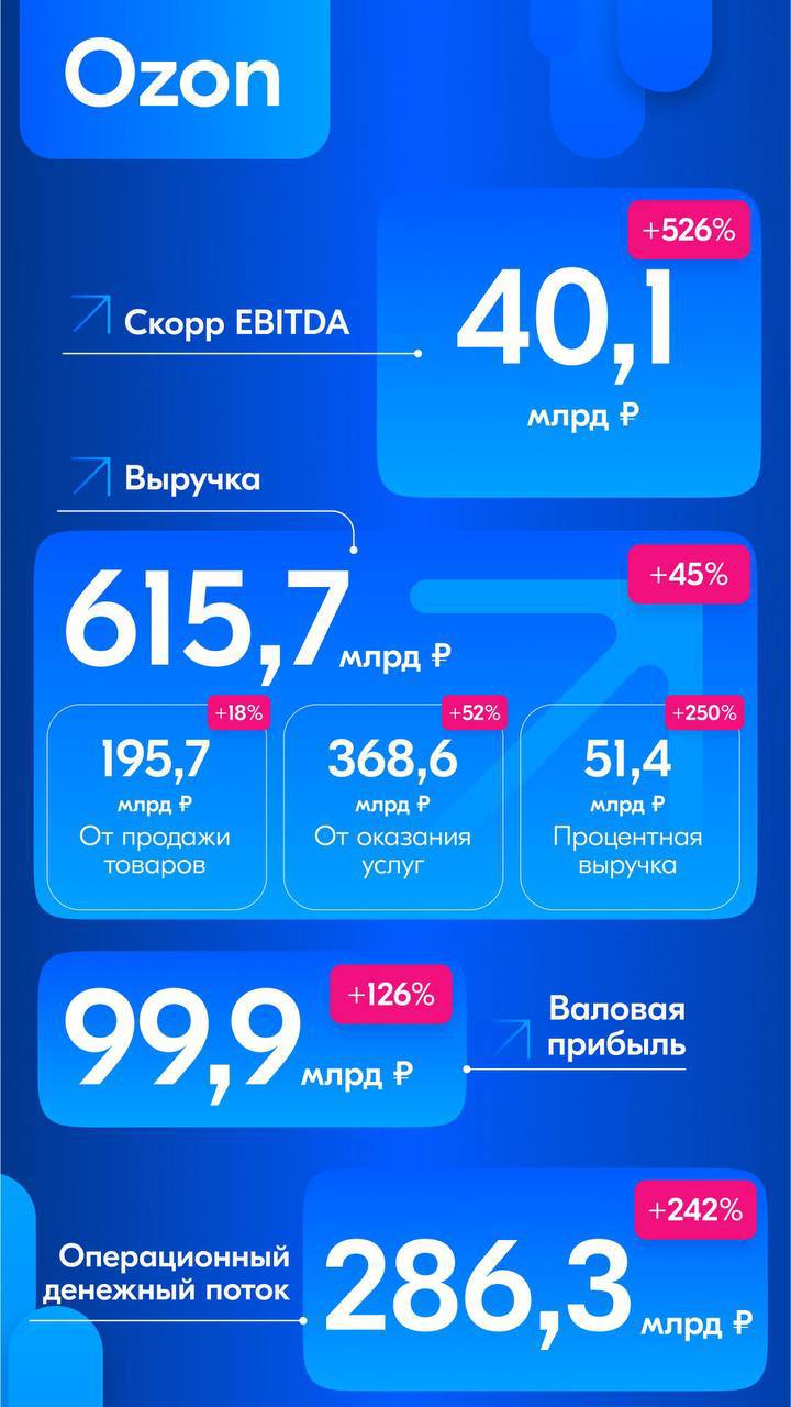 Почти 3 трлн руб и планы вырасти ещё на 40% (спойлер - fashion)
Уже никто не сомневается, что маркетплейсы будущие ТОП 3 игрока на рынке. Вопрос когда?
(Спойлер, уже в этом году) | Сетка — социальная сеть от hh.ru