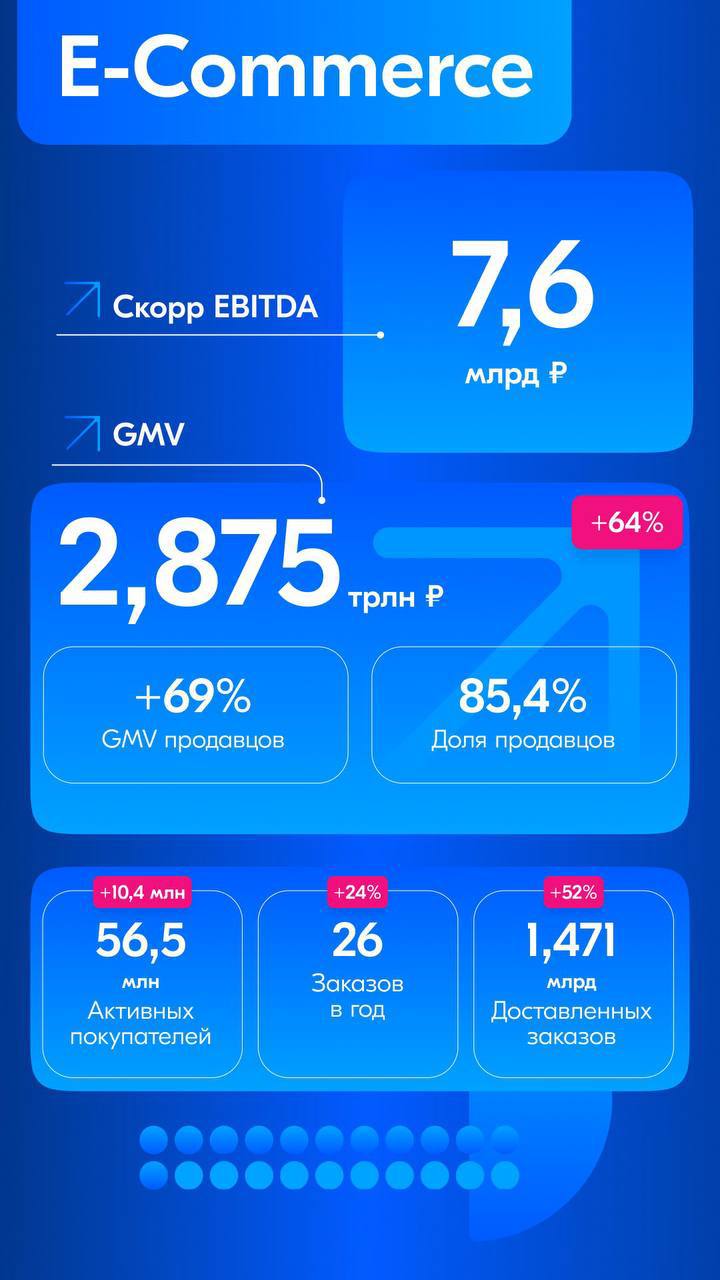 Почти 3 трлн руб и планы вырасти ещё на 40% (спойлер - fashion)
Уже никто не сомневается, что маркетплейсы будущие ТОП 3 игрока на рынке. Вопрос когда?
(Спойлер, уже в этом году) | Сетка — социальная сеть от hh.ru