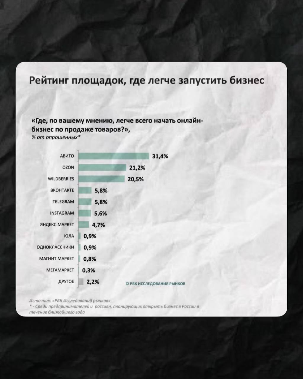 Где начать стартап: сравнительный анализ площадок для выхода в онлайн-торговлю
Привет, друзья! Сегодня мы поговорим о том, где стартапы находят свои первые шаги на рынке — и сделаем это через призму с... | Сетка — социальная сеть от hh.ru