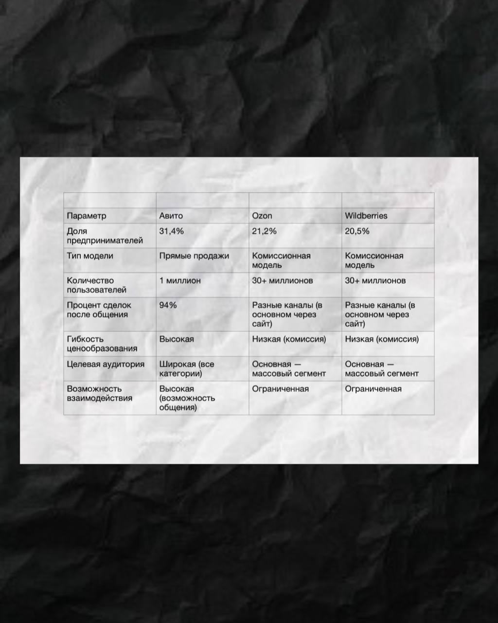 Где начать стартап: сравнительный анализ площадок для выхода в онлайн-торговлю
Привет, друзья! Сегодня мы поговорим о том, где стартапы находят свои первые шаги на рынке — и сделаем это через призму с... | Сетка — социальная сеть от hh.ru