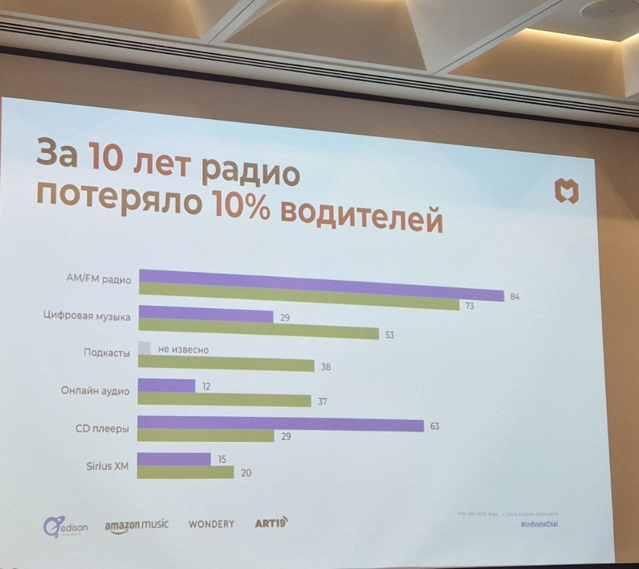 ⚡️ Как радио оставаться в автомобиле
С развитием технологий радиослушание в автомобилях меняется. По данным американских исследований, доля прослушивания радио в автомобилях за 10 лет снизилась на 10% | Сетка — социальная сеть от hh.ru
