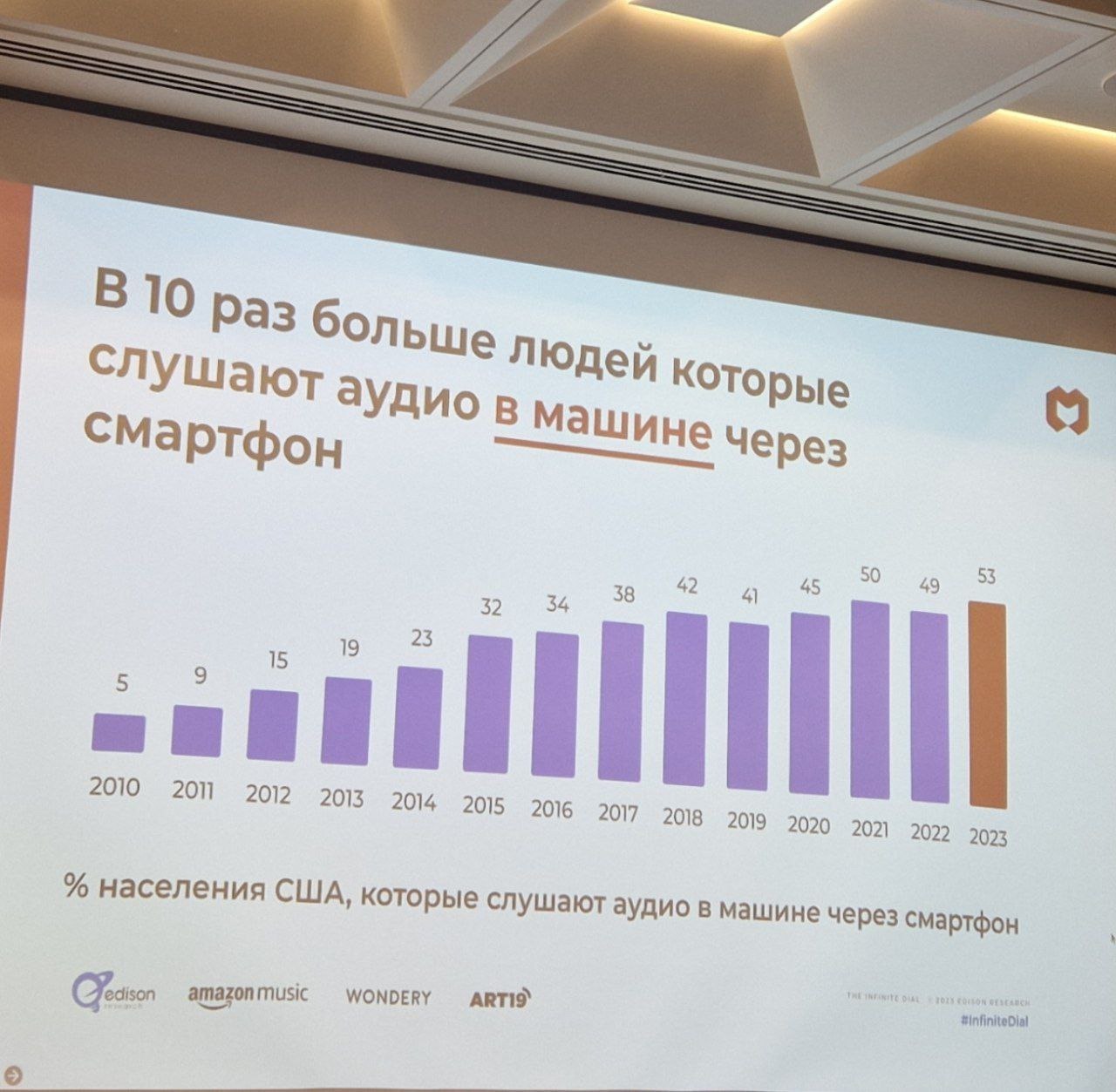 ⚡️ Как радио оставаться в автомобиле
С развитием технологий радиослушание в автомобилях меняется. По данным американских исследований, доля прослушивания радио в автомобилях за 10 лет снизилась на 10% | Сетка — социальная сеть от hh.ru