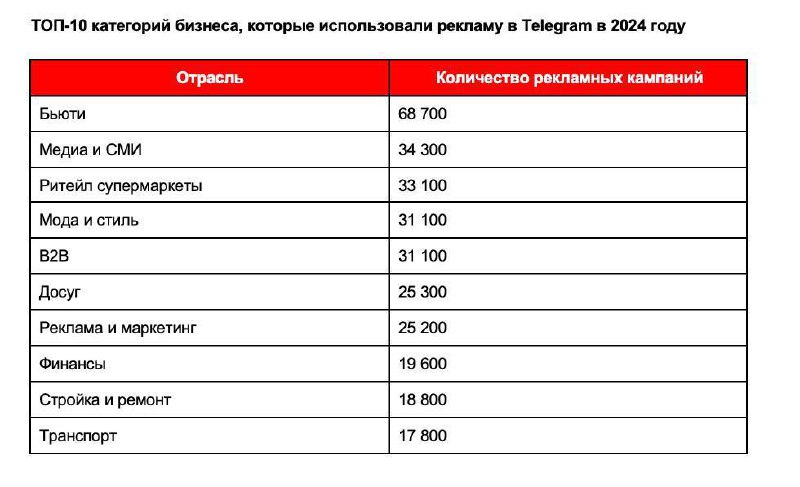 Статистика по Telegram Ads
МТС выкатили релиз, что за 2024 год у них выросло количество РК в 7 раз. В СЕМЬ | Сетка — социальная сеть от hh.ru