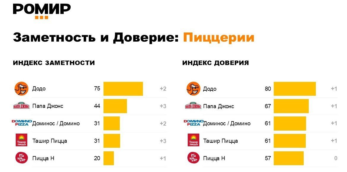 ⚡️ Индекс заметности и доверия РОМИР: пиццерии
Рынок пиццерий демонстрирует стабильное развитие с небольшим, но позитивным изменением показателей брендов | Сетка — социальная сеть от hh.ru