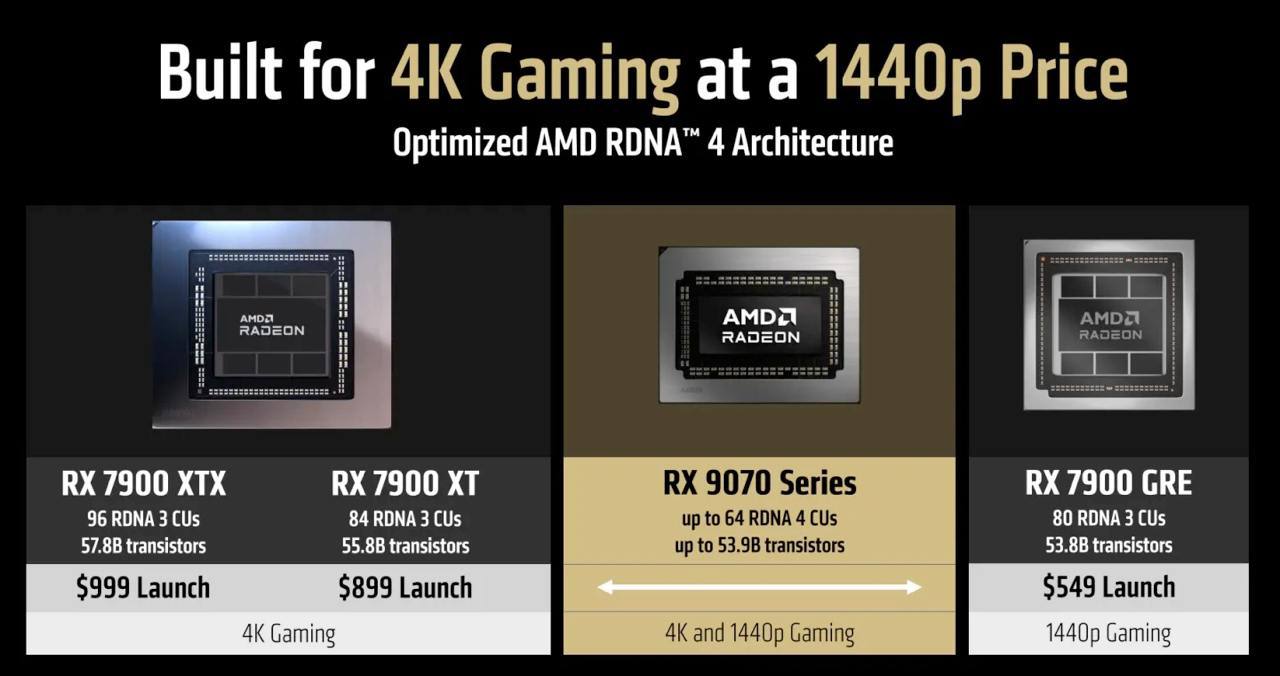 AMD представилакарты RX 9070 и 9070 XT | Сетка — социальная сеть от hh.ru