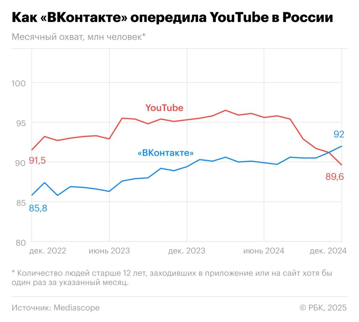 VK Видео впервые обогнал YouTube в России | Сетка — социальная сеть от hh.ru