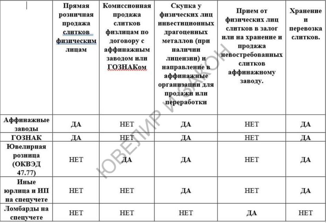 Пробирная палата напомнила, что ломбарды обязаны продавать принятые в залог слитки исключительно аффинажному заводу. Это правило было введено с 01.09.2024 году Правилами оборота слитков | Сетка — социальная сеть от hh.ru