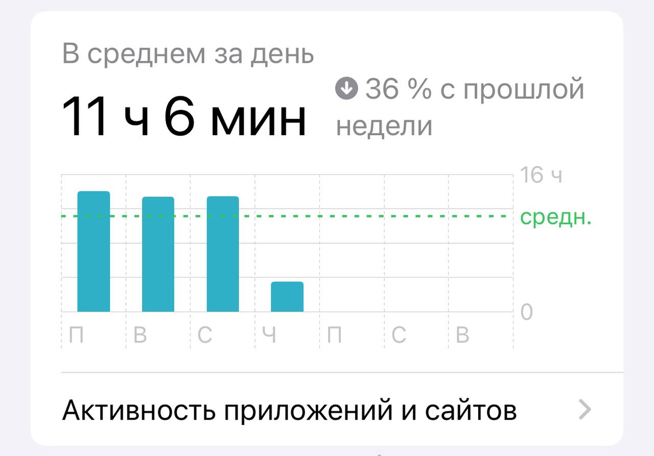 У меня подвиг - сократила экранное время с 16 часов до 11 | Сетка — социальная сеть от hh.ru