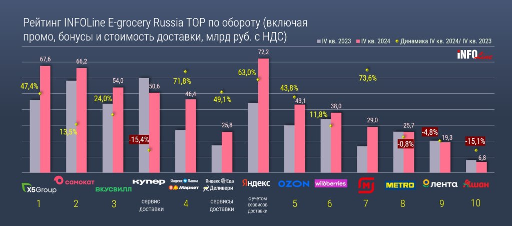 ⚡️ На российском рынке e-grocery в IV квартале 2024 года лидером стал X5 Group, потеснивший «Самокат»
🔣 Продажи X5 выросли на 47,4%, составив 67,6 млрд рублей против 66,2 млрд рублей у «Самоката» | Сетка — социальная сеть от hh.ru