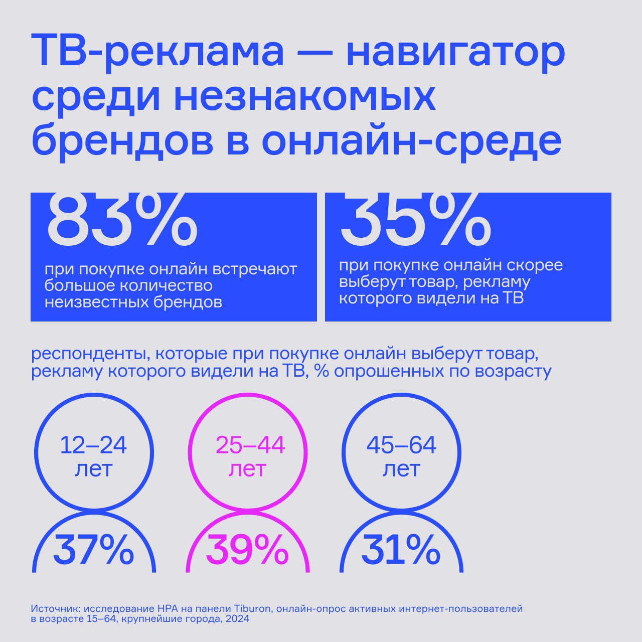 ⚡️ ТВ-реклама — навигатор среди незнакомых брендов в онлайн-среде
Самый высокий интерес к покупке товаров онлайн после просмотра рекламы на ТВ показывает аудитория в возрасте 25–44 лет — 39% | Сетка — социальная сеть от hh.ru